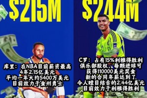 有可比性吗？美媒晒出了库里和足球巨星C罗的薪资对比